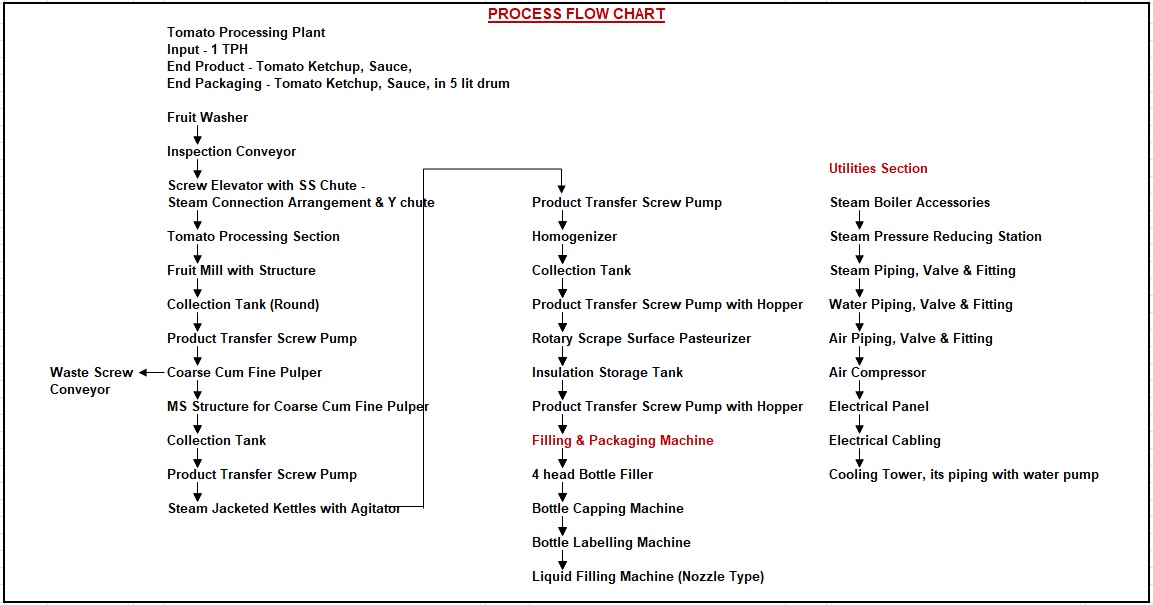 Tomato Processing Plants in Pune, Tomato Processing line, Tomato Processing line